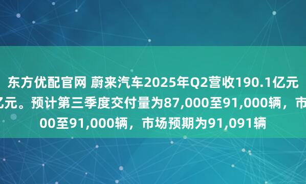 东方优配官网 蔚来汽车2025年Q2营收190.1亿元，上年同期174.5亿元。预计第三季度交付量为87,000至91,000辆，市场预期为91,091辆